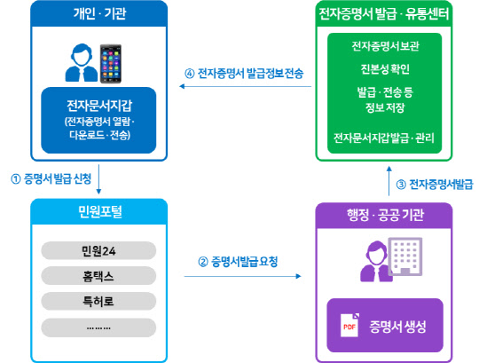 전자증명서 발급 체계도  행안부 제공